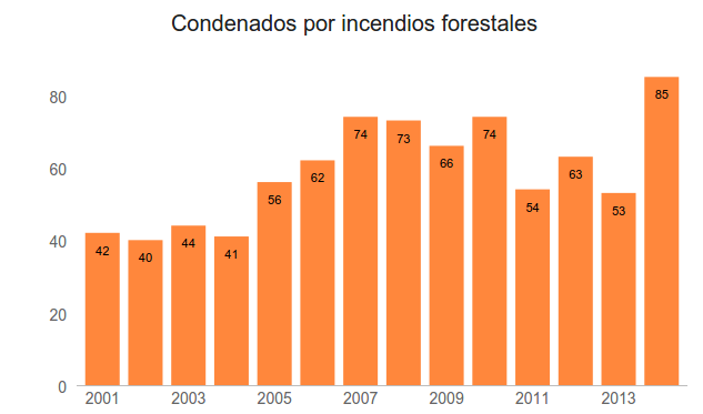 condenados_incendios