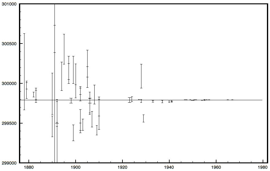 Intervalos confianza estimaciones históricas velocidad luz