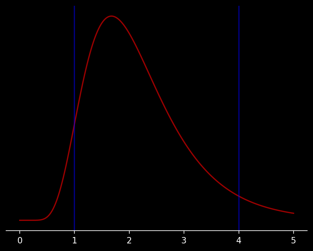 Distribución lognormal
