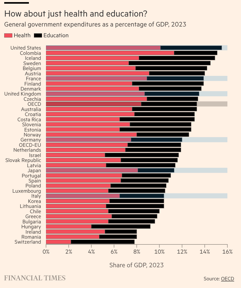 Gasto OECD educación y salud