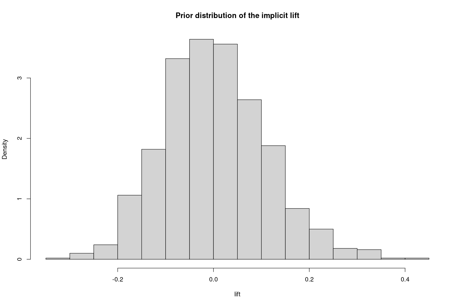 Induced lift prior distribution
